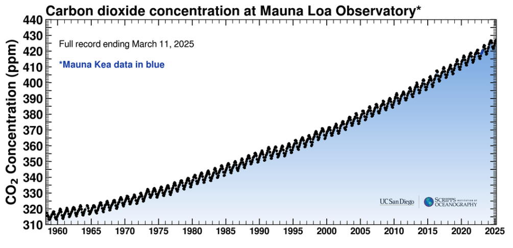 Carbon dioxide concentration graph
